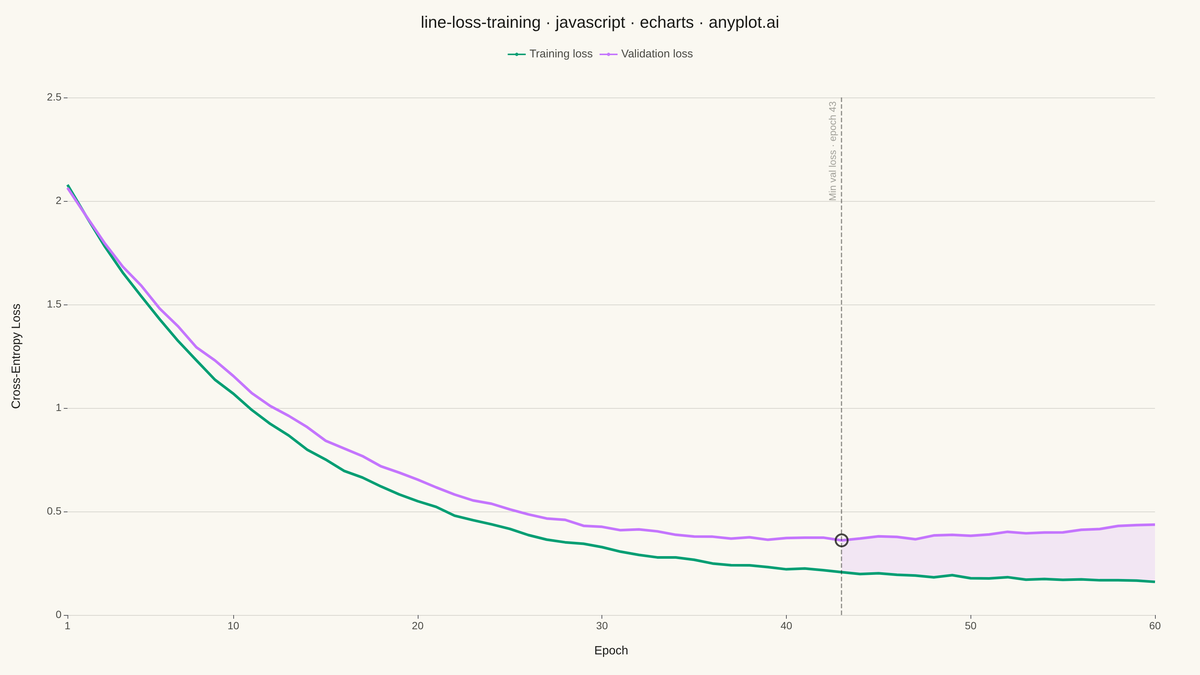 Training Loss Curve rendered with Apache ECharts