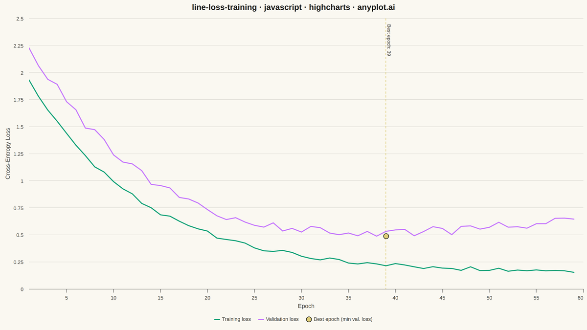 Training Loss Curve rendered with Highcharts