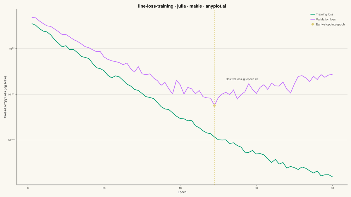 Training Loss Curve rendered with Makie.jl