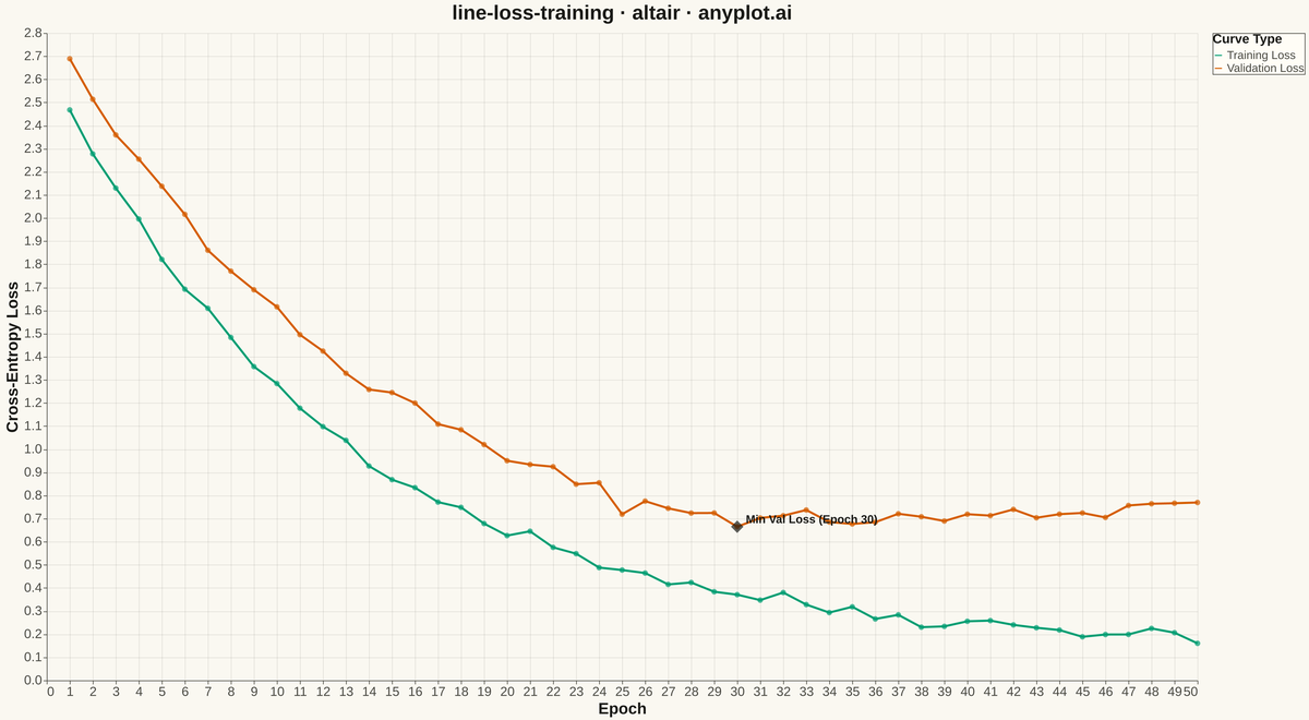 Training Loss Curve rendered with Altair