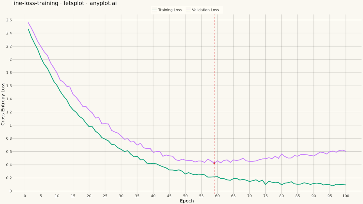Training Loss Curve rendered with lets-plot