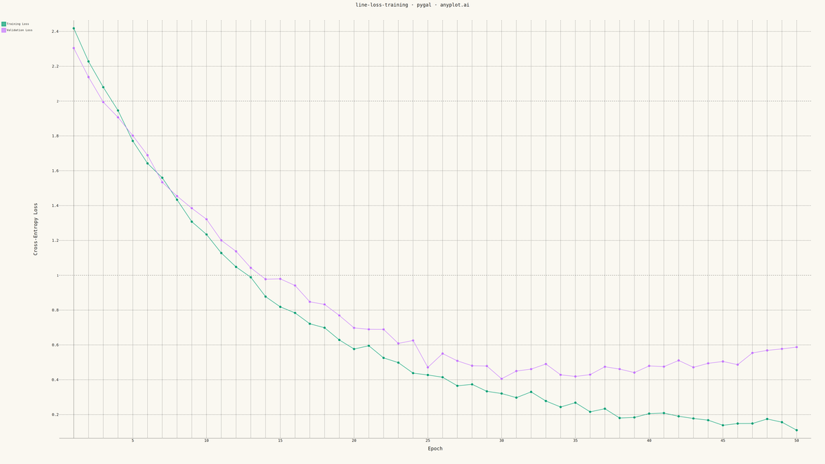 Training Loss Curve rendered with Pygal