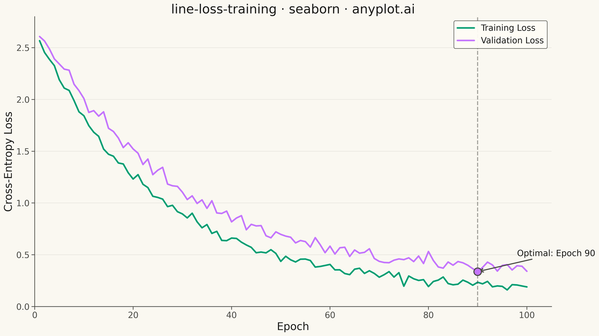 Training Loss Curve rendered with Seaborn