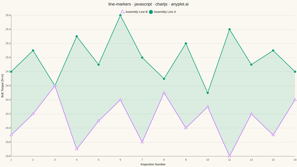Line Plot with Markers rendered with Chart.js