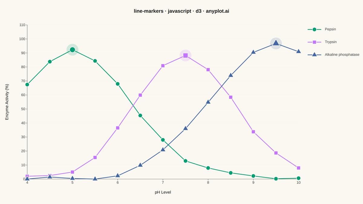 Line Plot with Markers rendered with D3.js