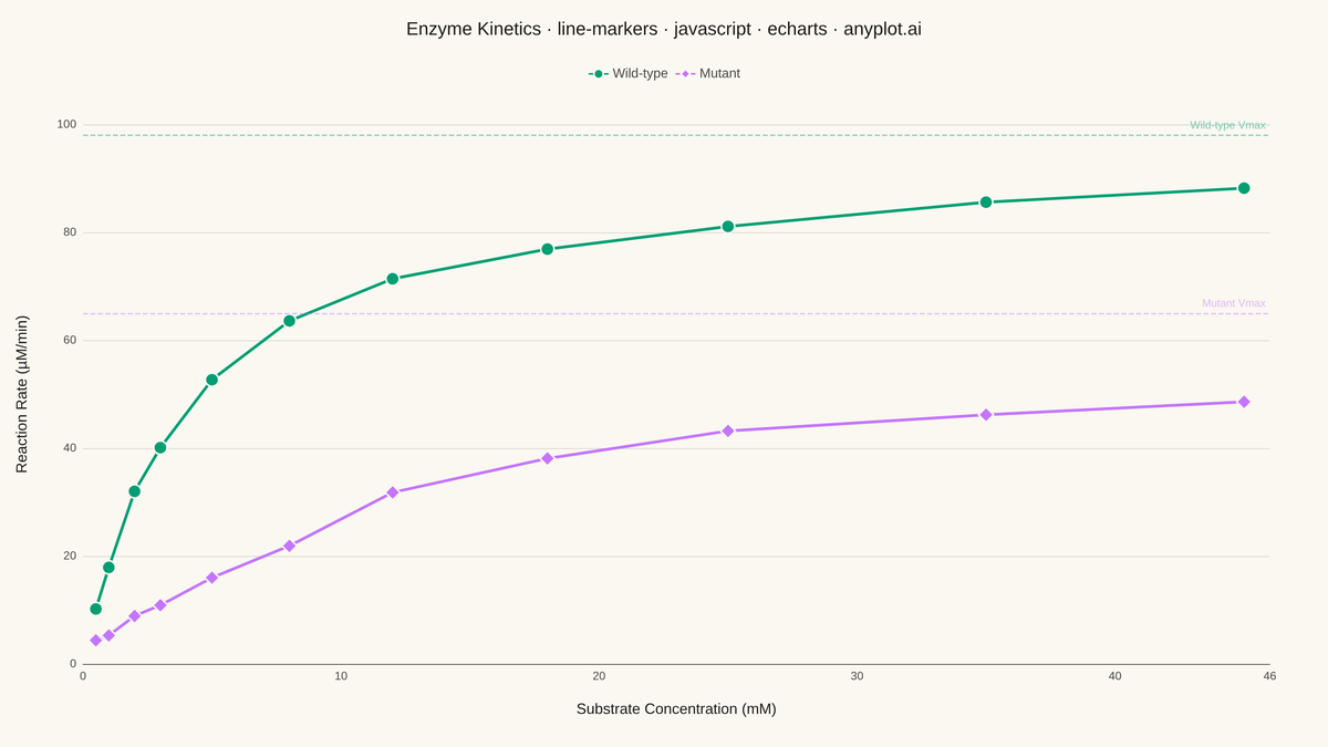 Line Plot with Markers rendered with Apache ECharts