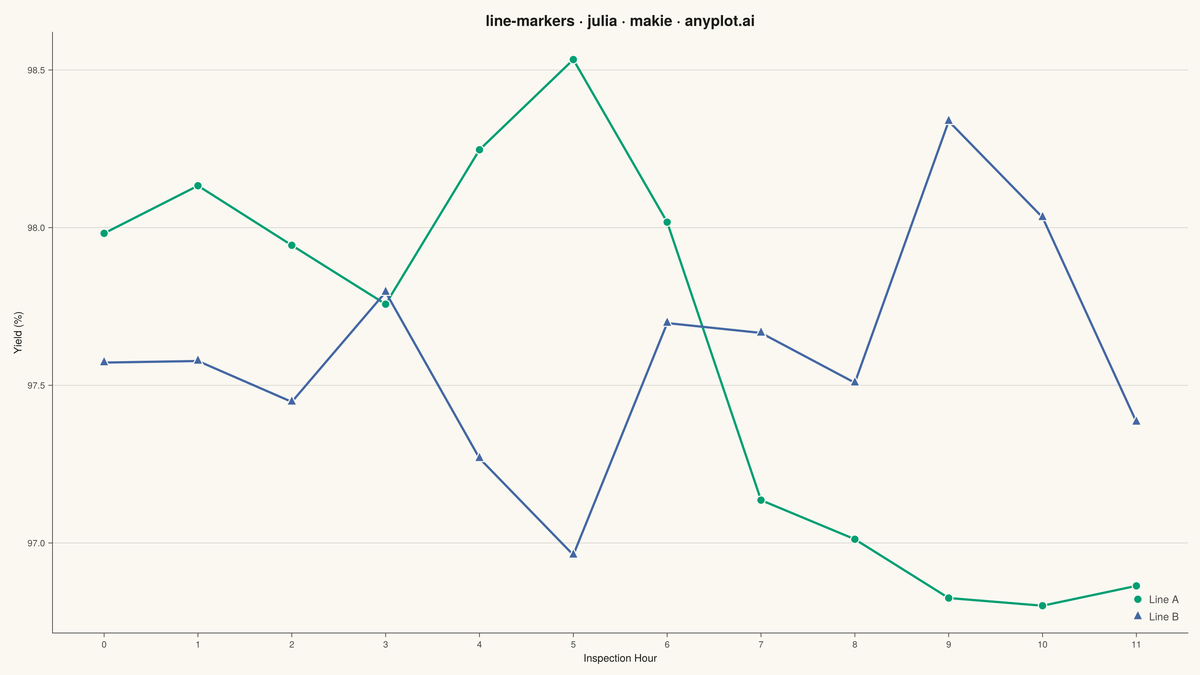 Line Plot with Markers rendered with Makie.jl