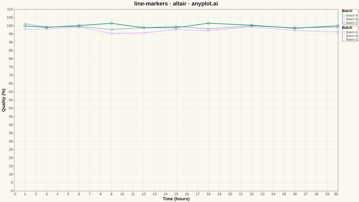 Line Plot with Markers rendered with Altair
