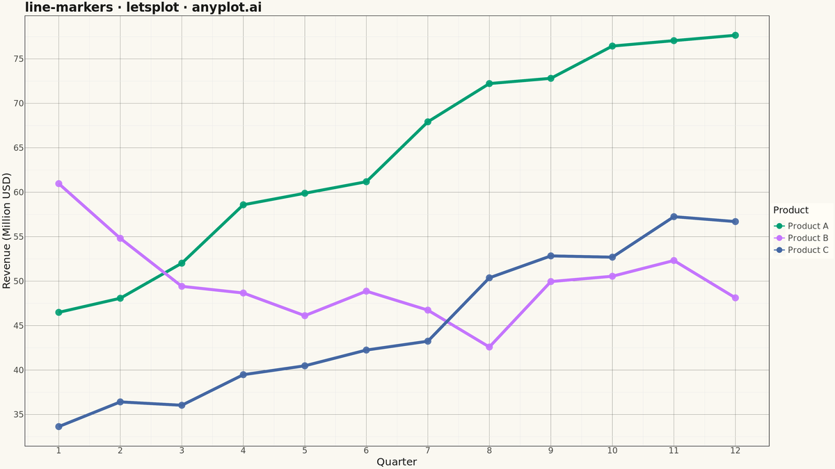 Line Plot with Markers rendered with lets-plot