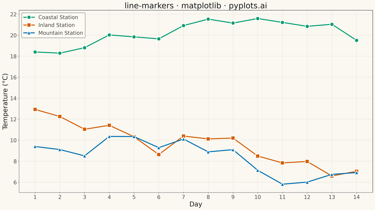Line Plot with Markers rendered with Matplotlib