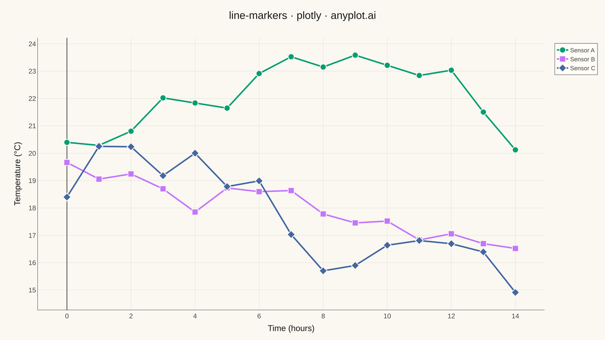 Line Plot with Markers rendered with Plotly