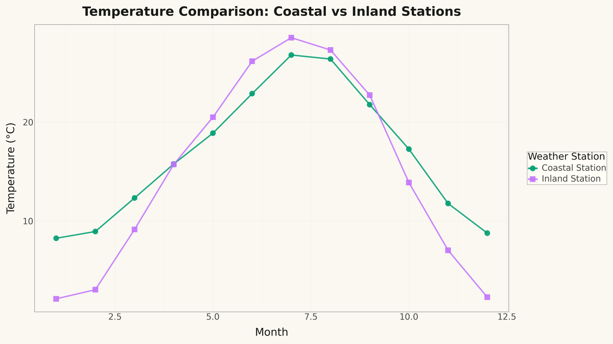Line Plot with Markers rendered with plotnine
