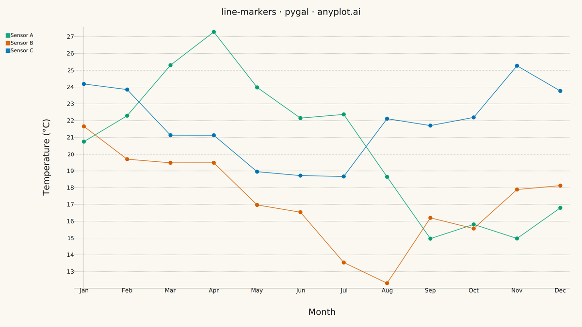 Line Plot with Markers rendered with Pygal