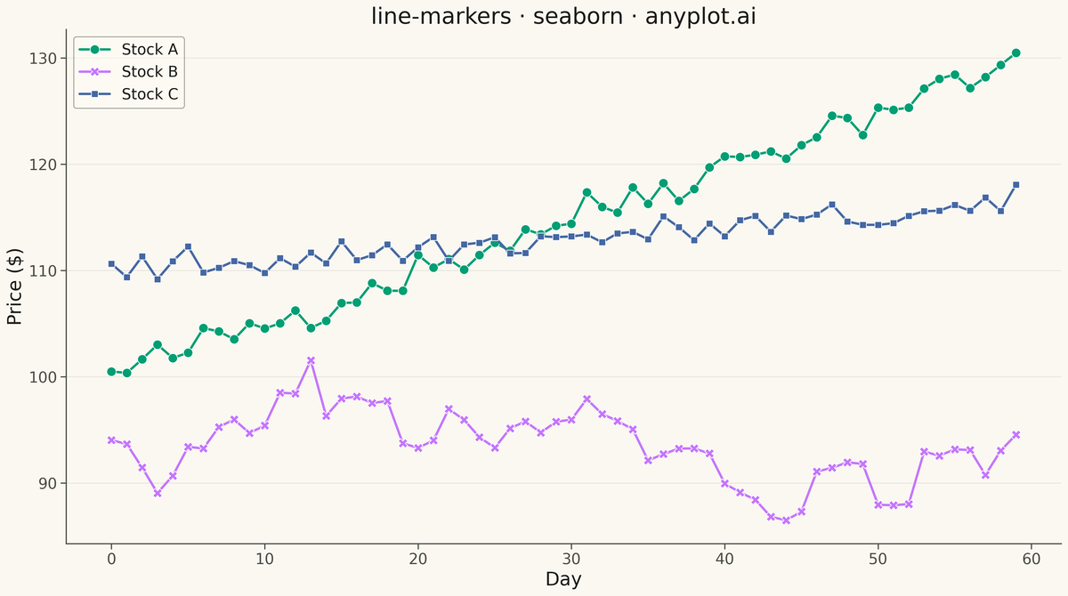 Line Plot with Markers rendered with Seaborn