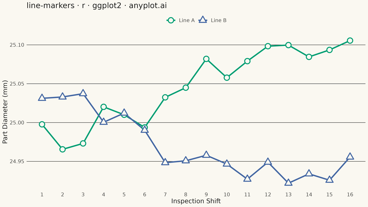Line Plot with Markers rendered with ggplot2