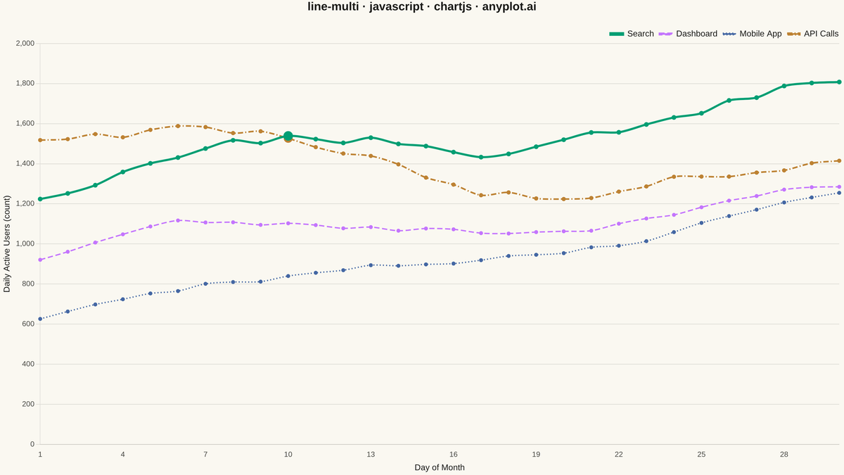 Multi-Line Comparison Plot rendered with Chart.js