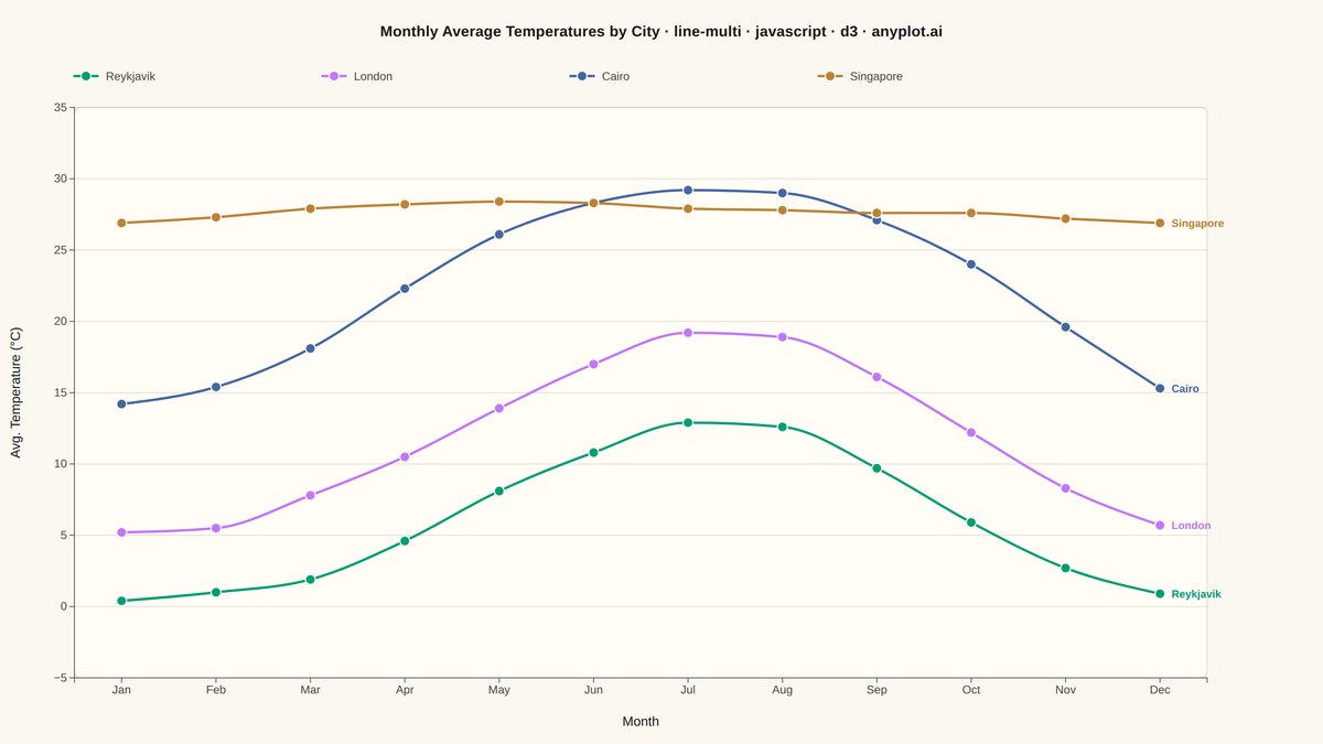 Multi-Line Comparison Plot rendered with D3.js