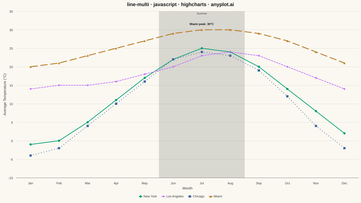 Multi-Line Comparison Plot rendered with Highcharts
