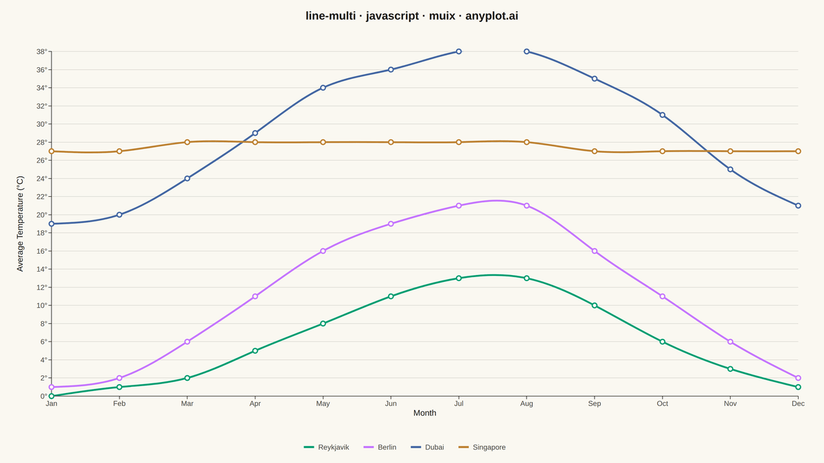 Multi-Line Comparison Plot rendered with MUI X Charts