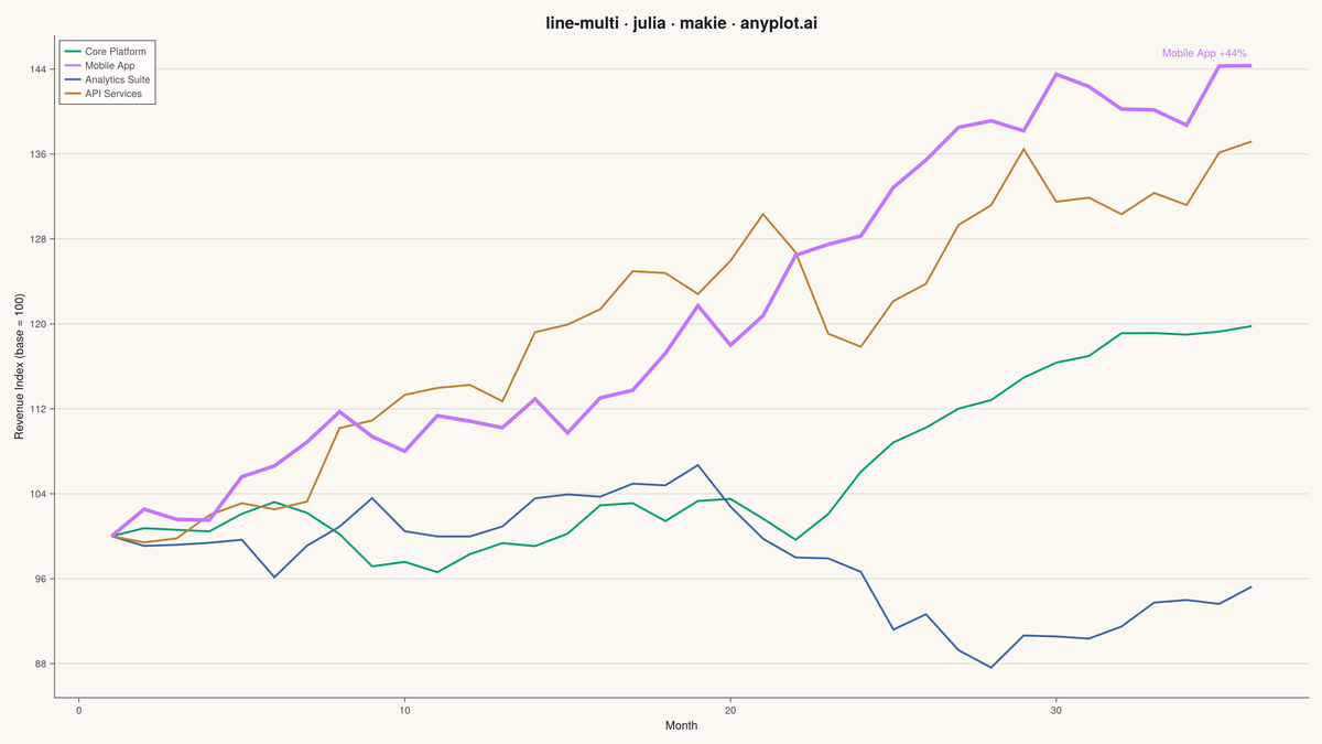 Multi-Line Comparison Plot rendered with Makie.jl