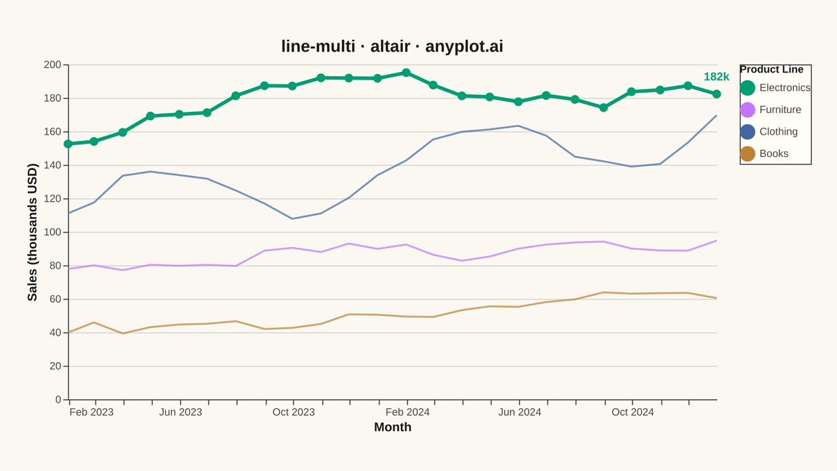 Multi-Line Comparison Plot rendered with Altair