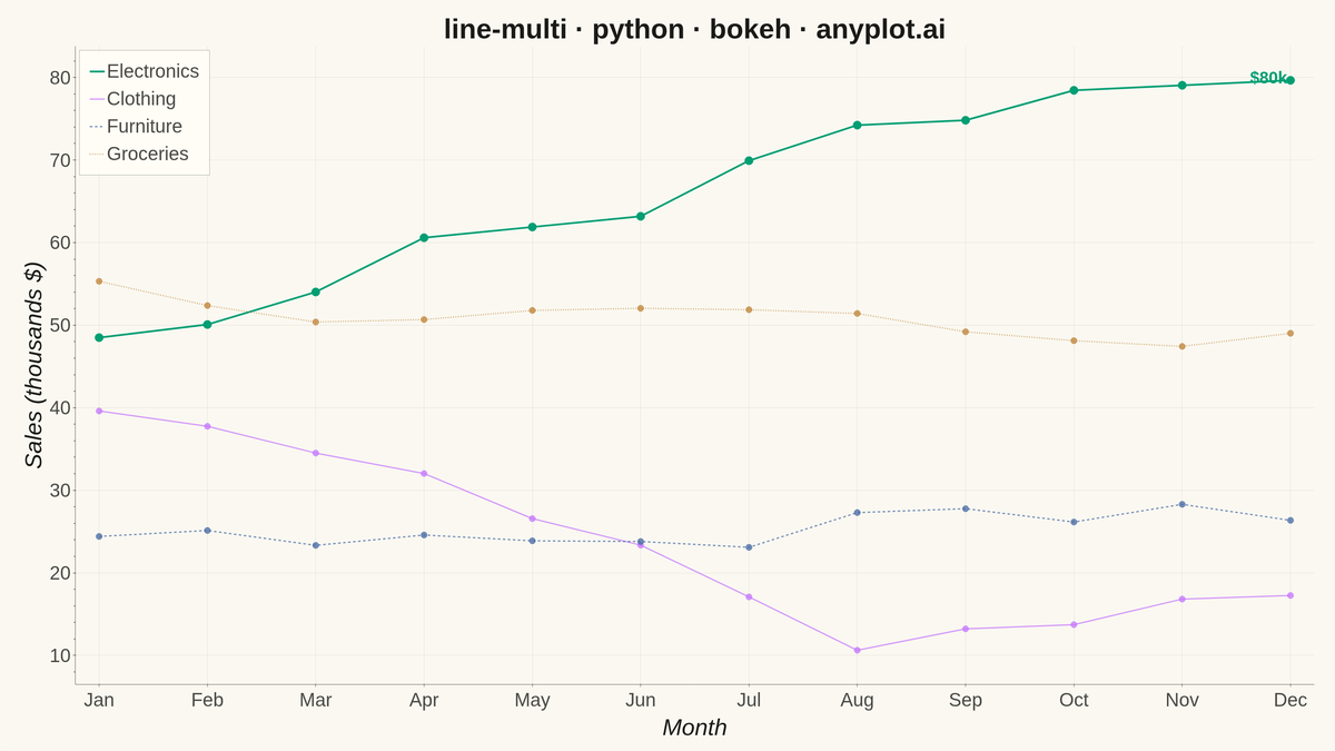 Multi-Line Comparison Plot rendered with Bokeh