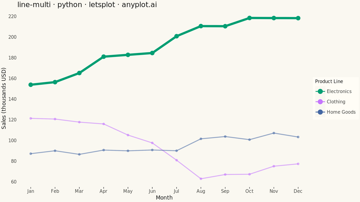 Multi-Line Comparison Plot rendered with lets-plot