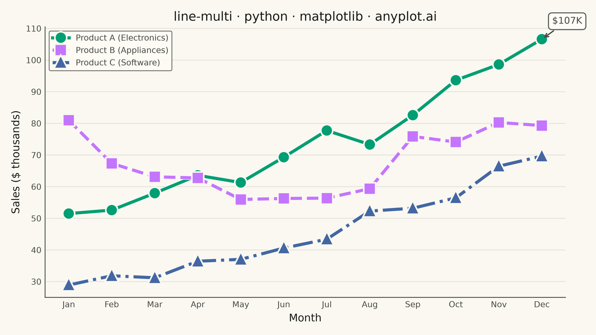 Multi-Line Comparison Plot rendered with Matplotlib