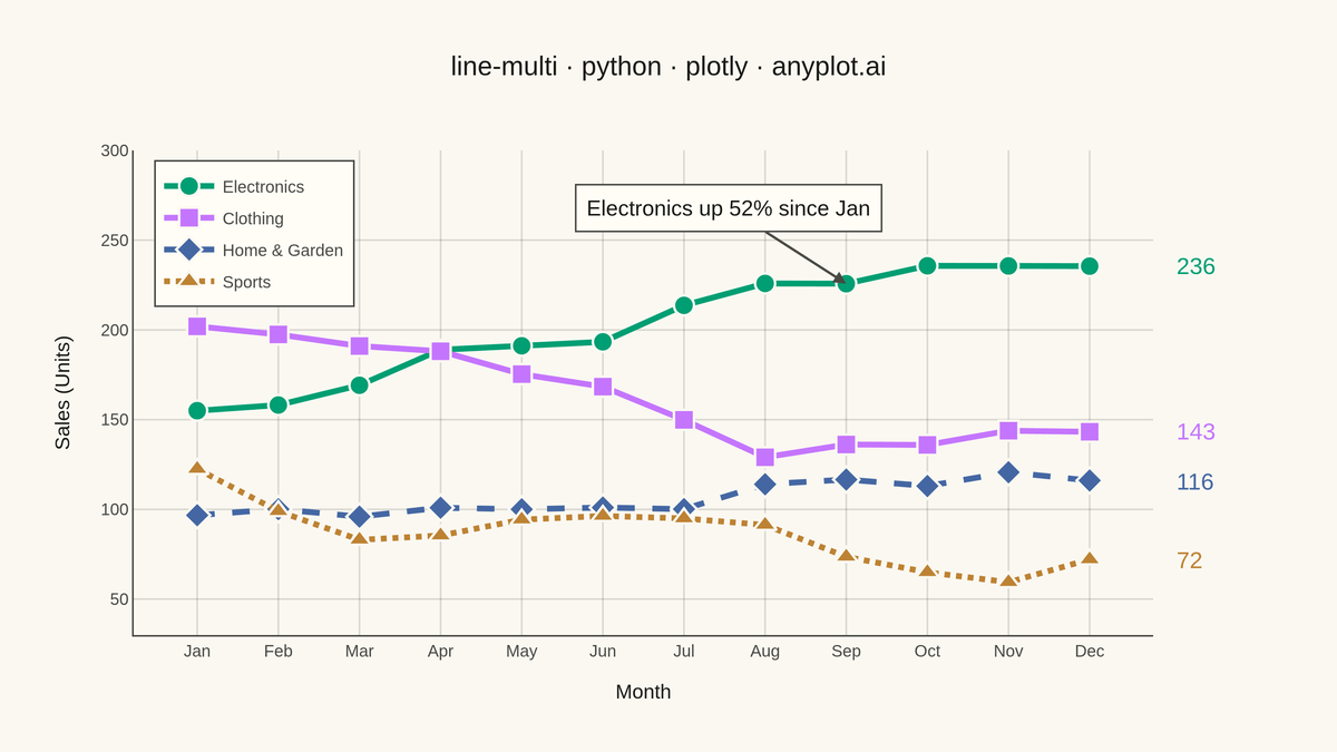 Multi-Line Comparison Plot rendered with Plotly