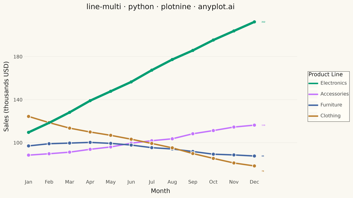 Multi-Line Comparison Plot rendered with plotnine