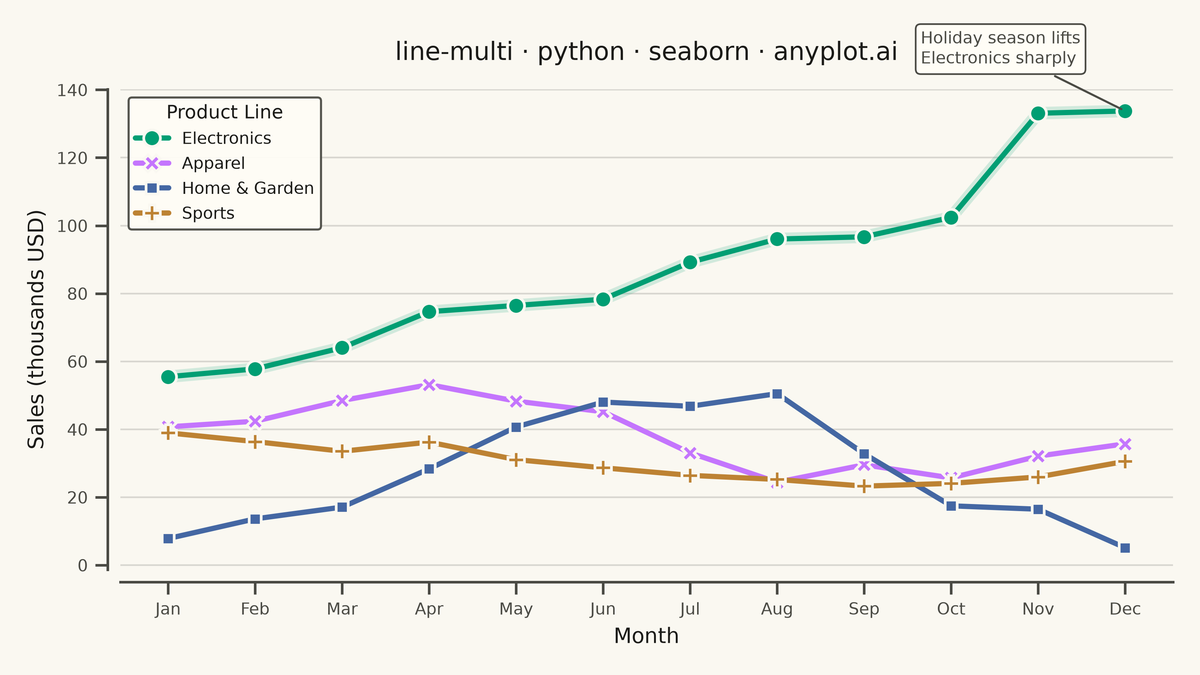 Multi-Line Comparison Plot rendered with Seaborn