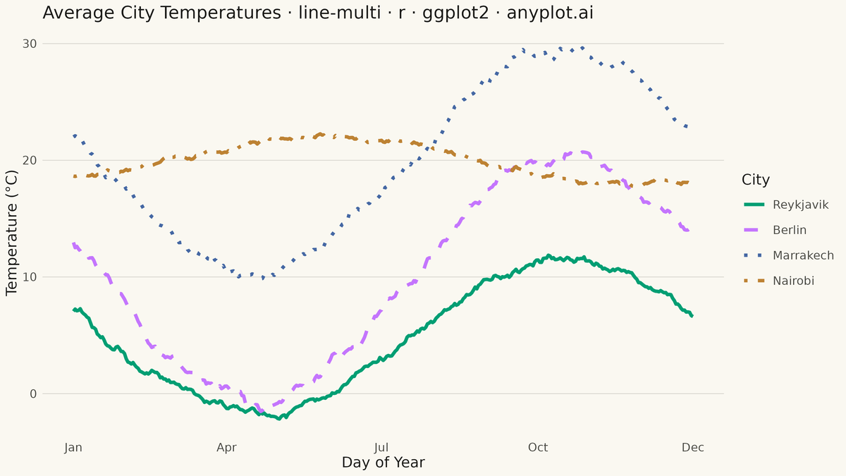 Multi-Line Comparison Plot rendered with ggplot2