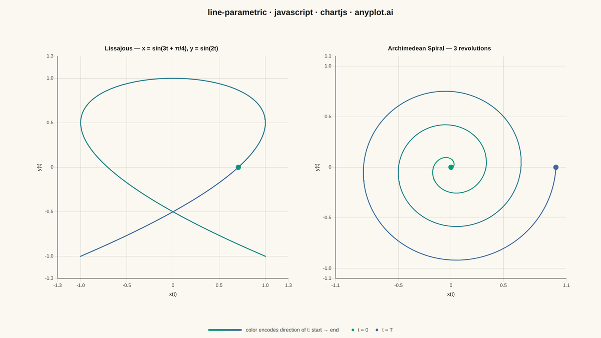 Parametric Curve Plot rendered with Chart.js