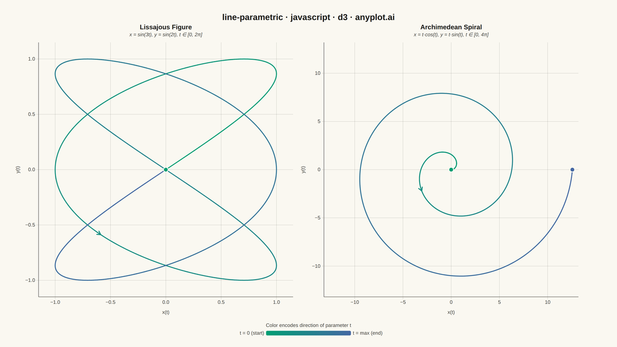 Parametric Curve Plot rendered with D3.js