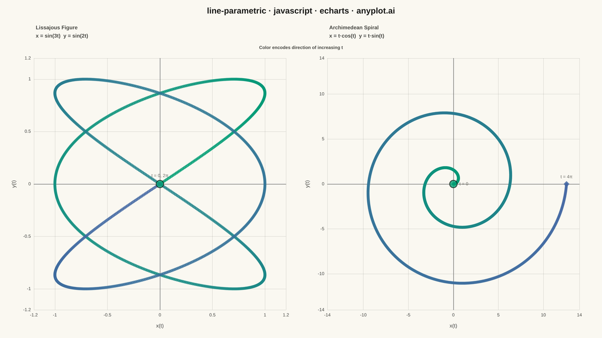 Parametric Curve Plot rendered with Apache ECharts
