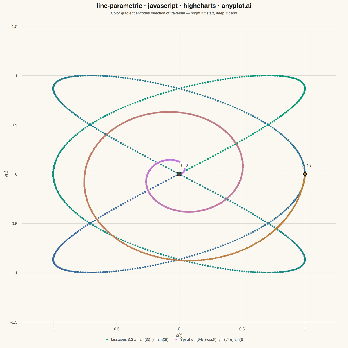 Parametric Curve Plot rendered with Highcharts