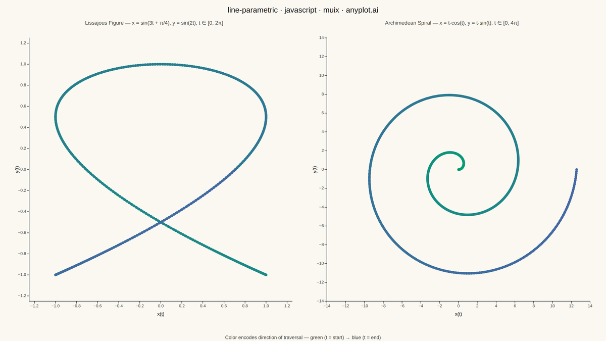 Parametric Curve Plot rendered with MUI X Charts