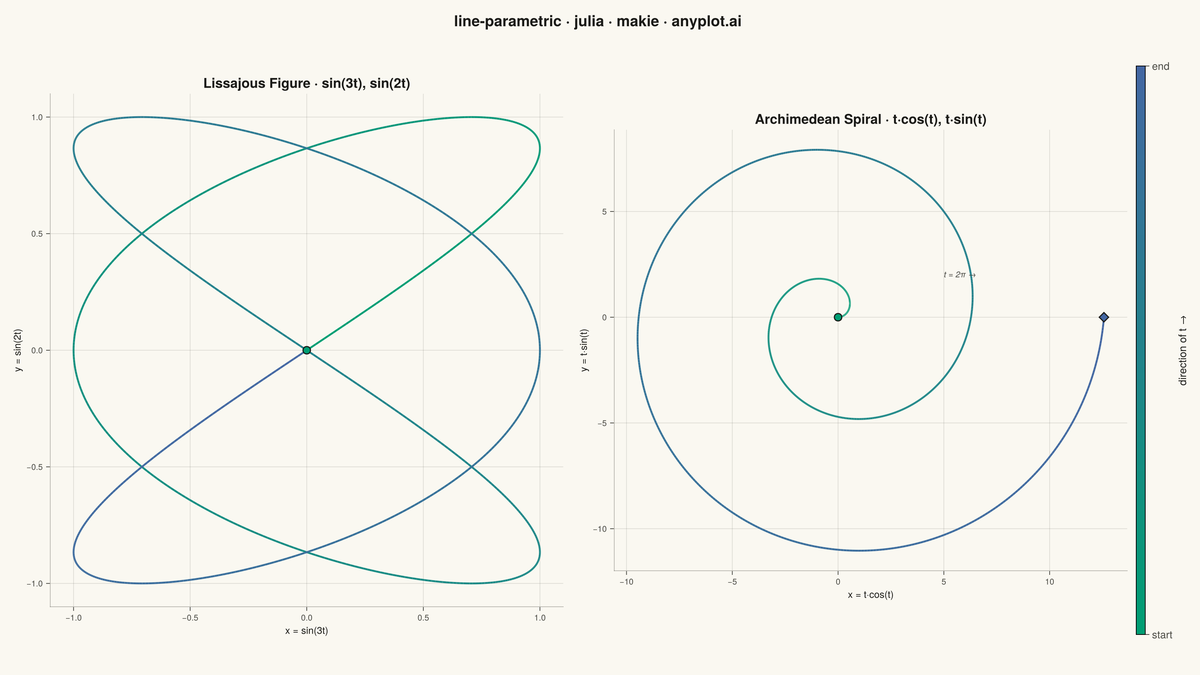 Parametric Curve Plot rendered with Makie.jl