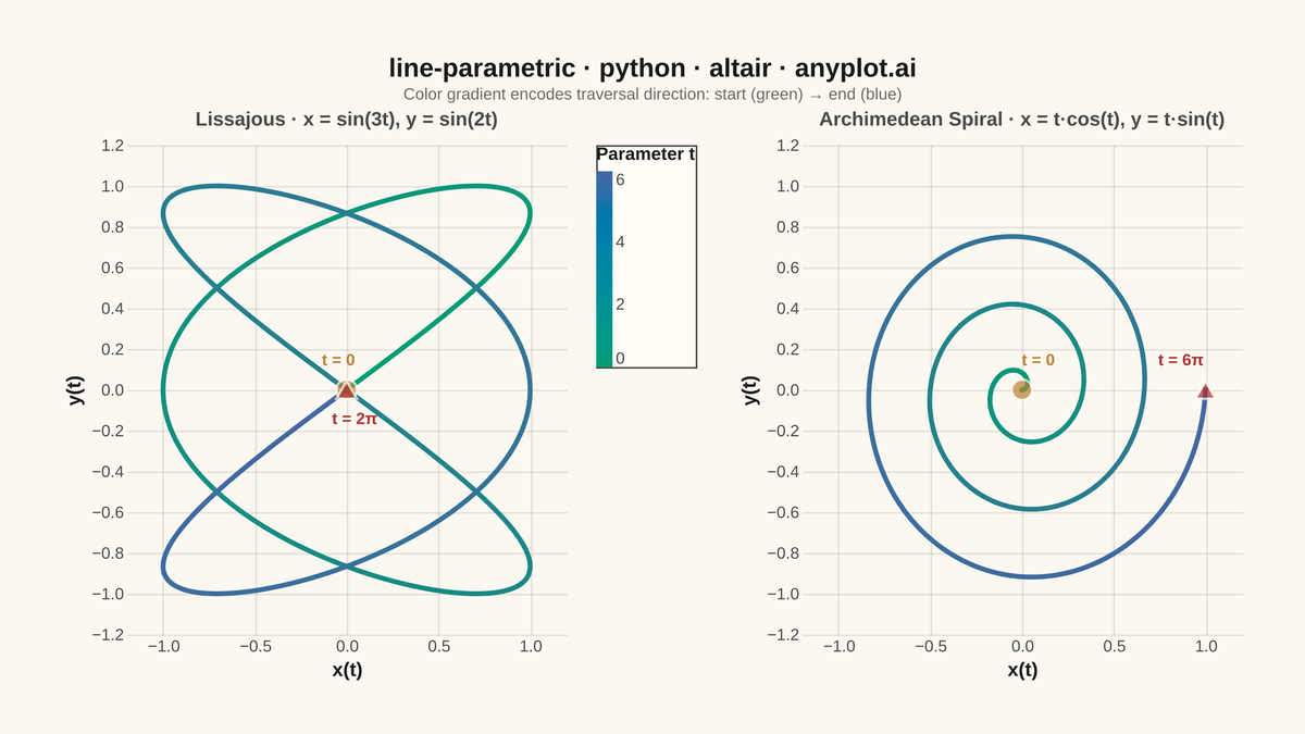 Parametric Curve Plot rendered with Altair