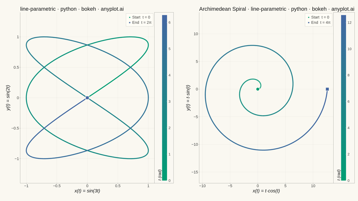 Parametric Curve Plot rendered with Bokeh
