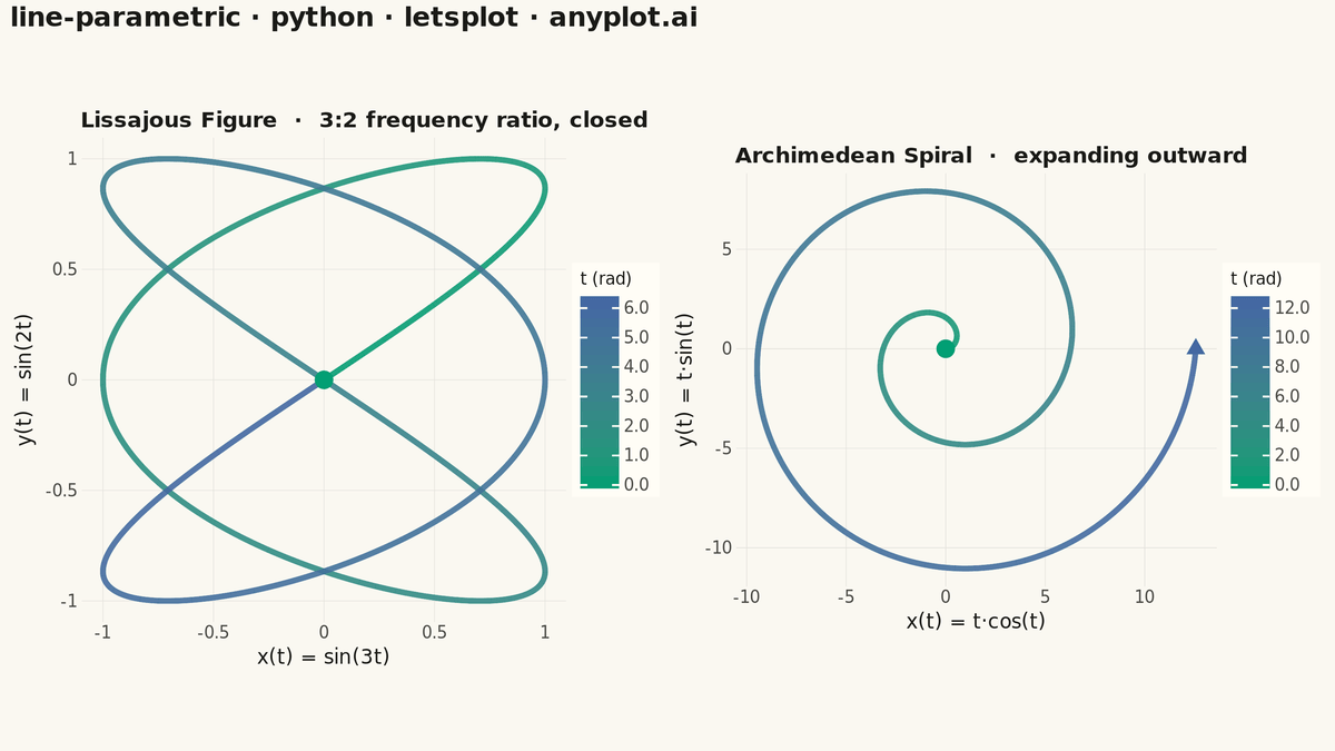 Parametric Curve Plot rendered with lets-plot