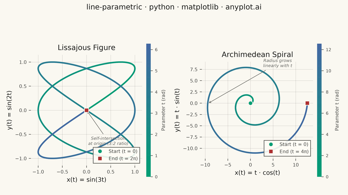 Parametric Curve Plot rendered with Matplotlib