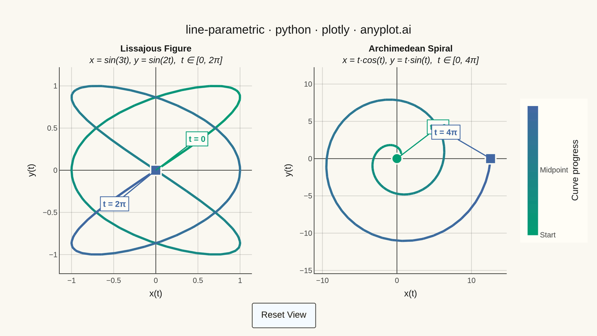 Parametric Curve Plot rendered with Plotly
