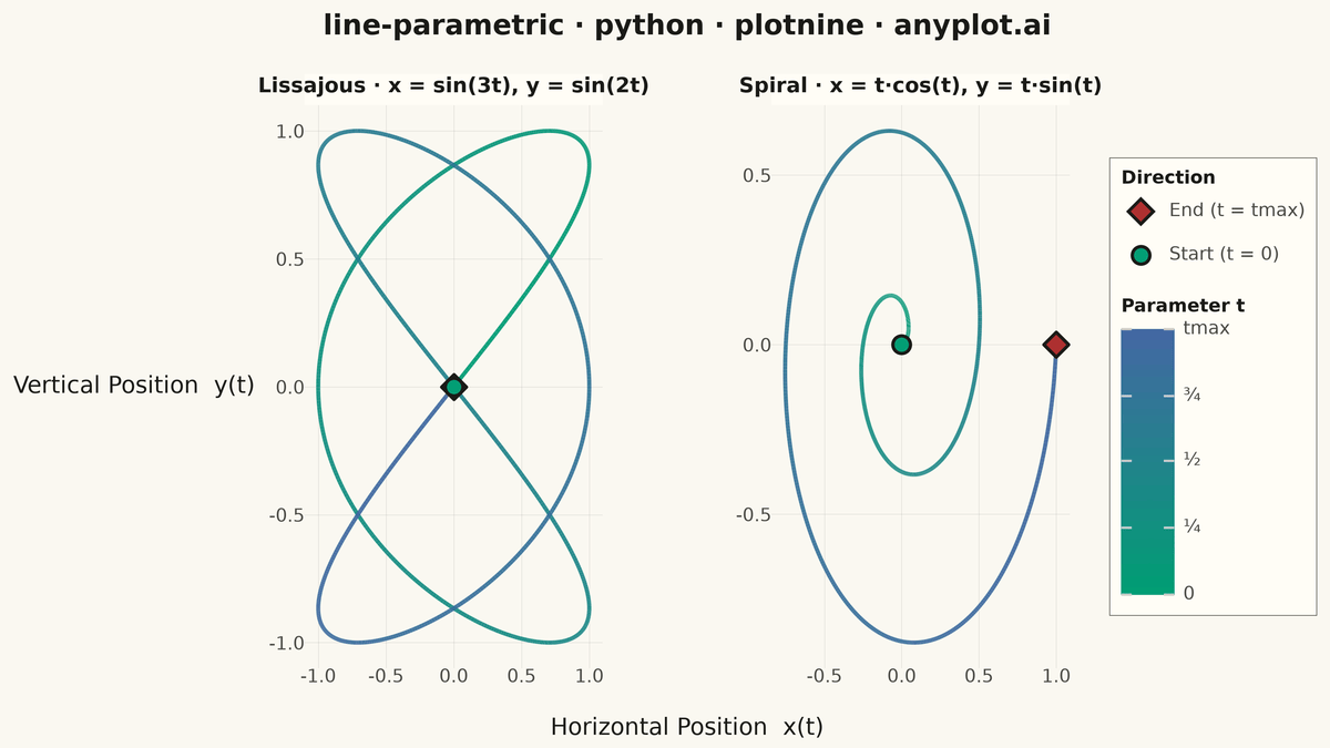 Parametric Curve Plot rendered with plotnine