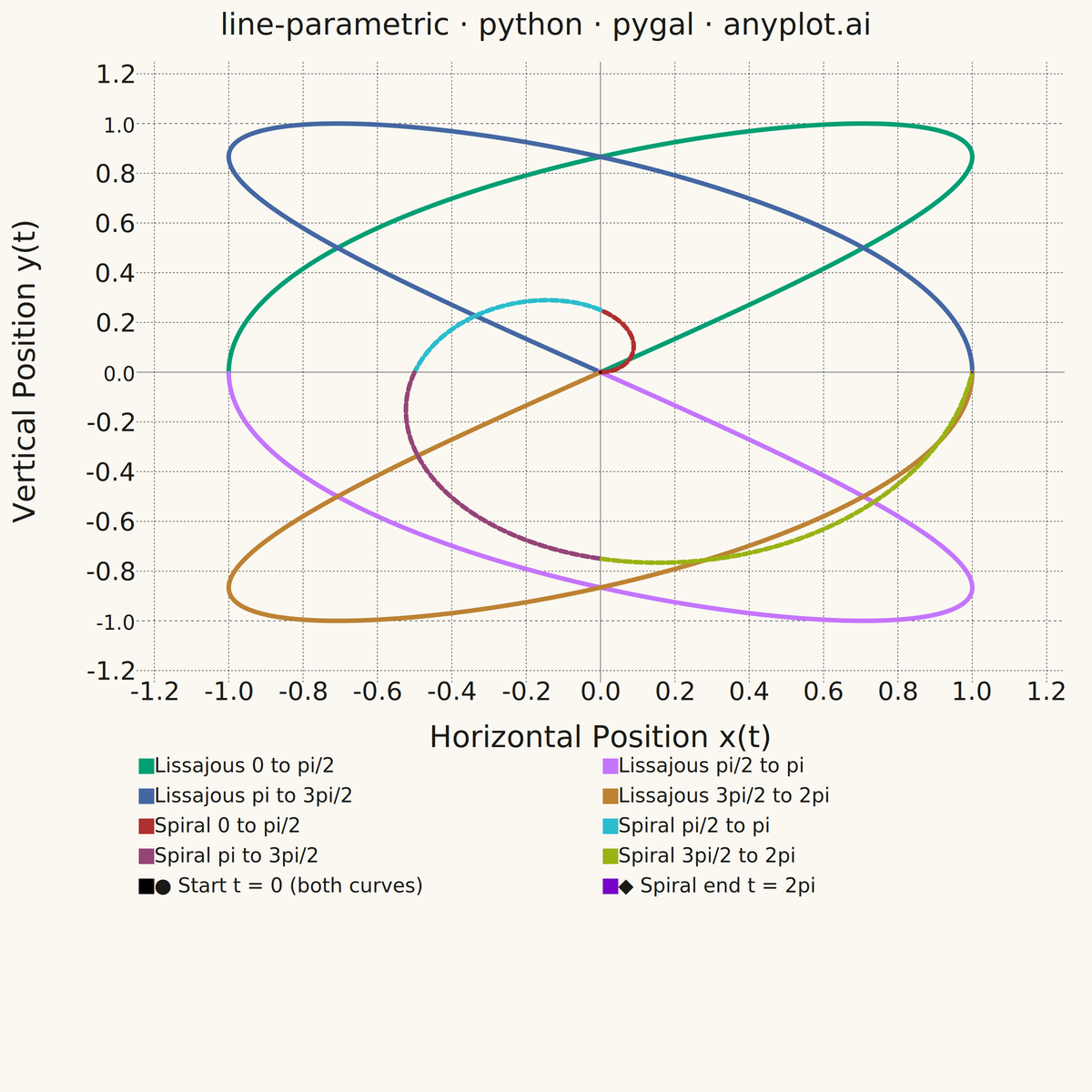 Parametric Curve Plot rendered with Pygal
