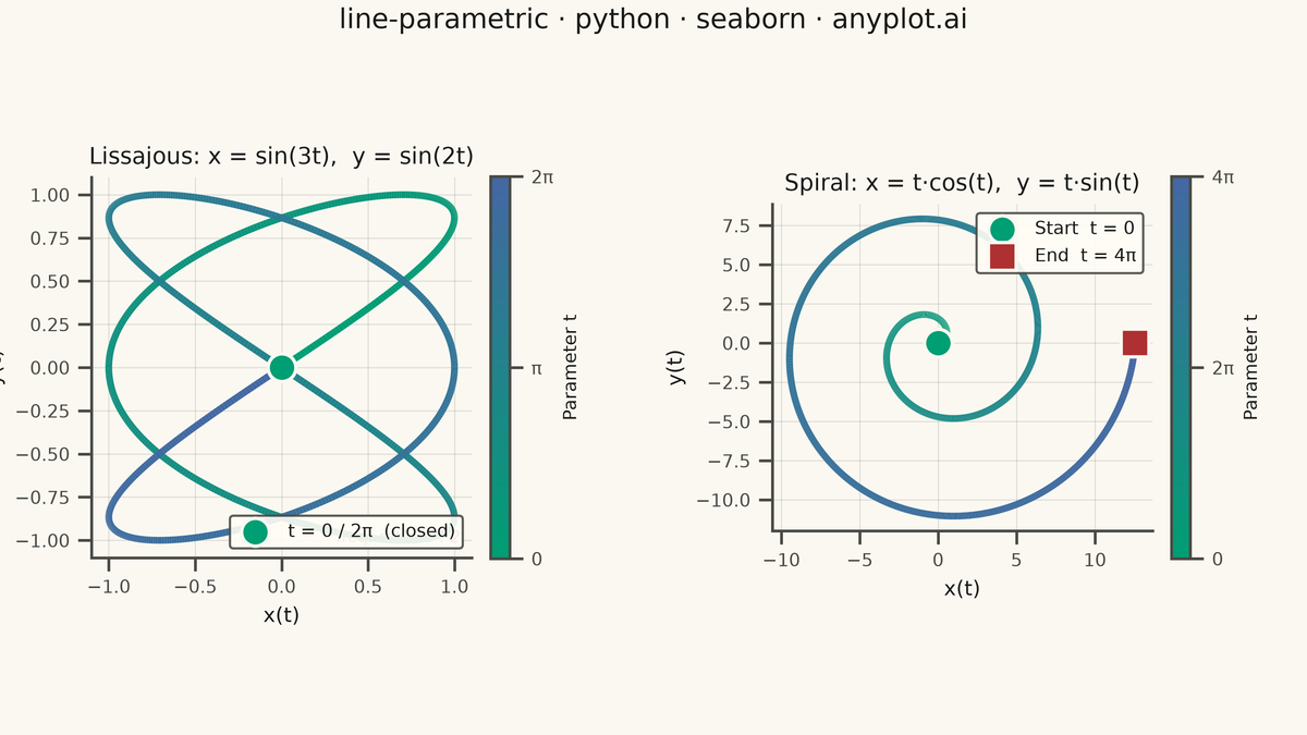 Parametric Curve Plot rendered with Seaborn