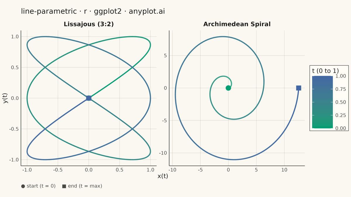 Parametric Curve Plot rendered with ggplot2