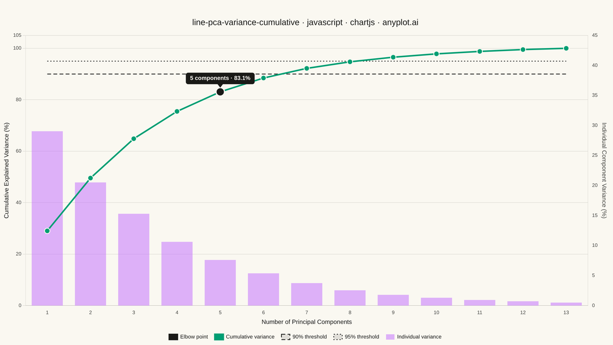 Cumulative Explained Variance for PCA Component Selection rendered with Chart.js