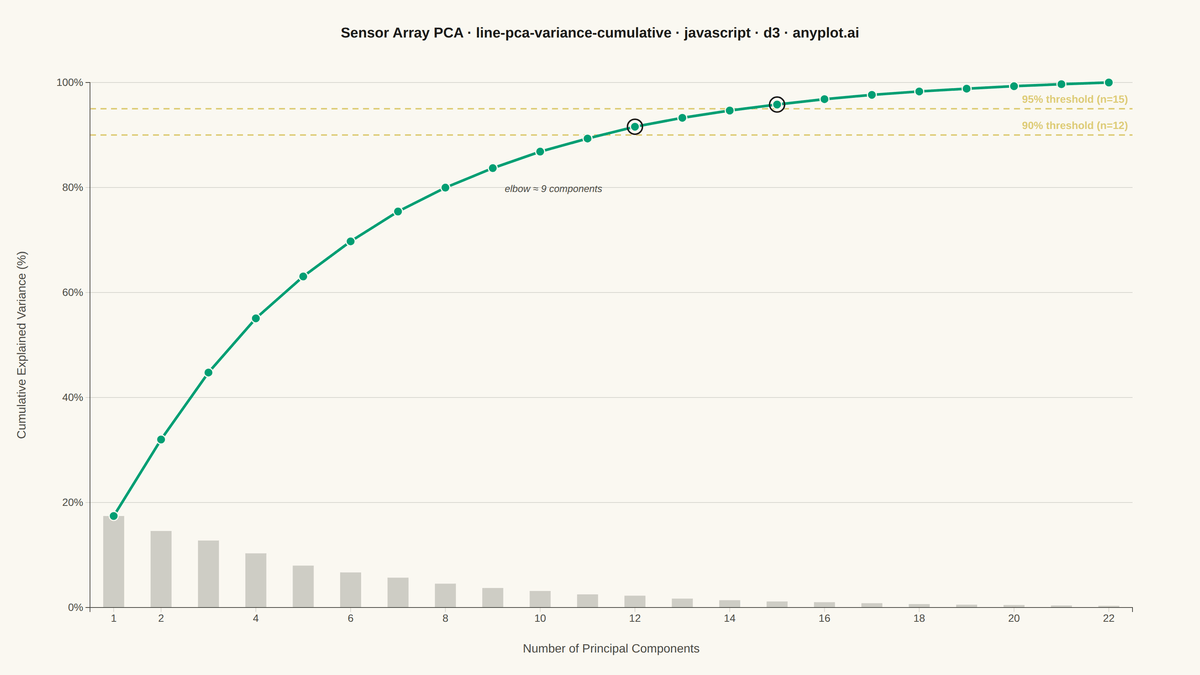 Cumulative Explained Variance for PCA Component Selection rendered with D3.js
