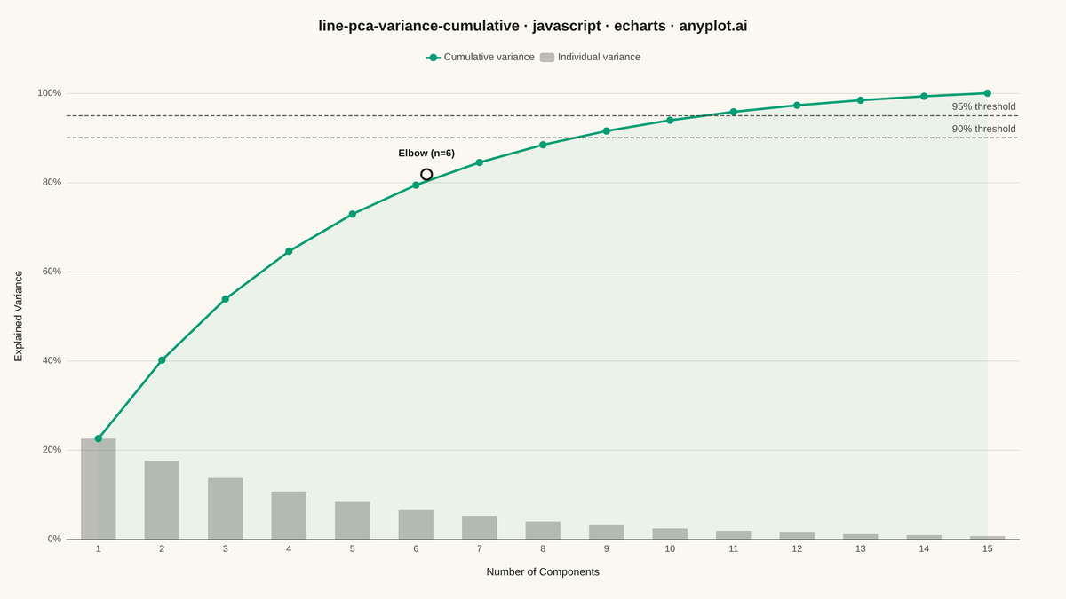 Cumulative Explained Variance for PCA Component Selection rendered with Apache ECharts